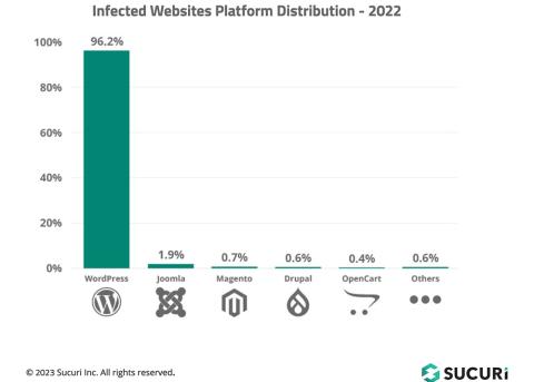 2022 Sucuri Infected websites chart
