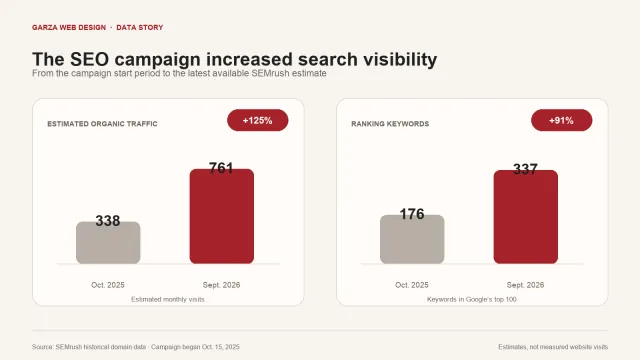 Two bar charts compare October 2025 with September 2026. Estimated organic traffic rises from 338 to 761, up 125 percent, and ranking keywords rise from 176 to 337, up 91 percent.