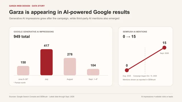 Bar chart shows 949 Google generative AI impressions from June 9 through September 8, 2026. A line shows SEMrush AI mentions increasing from zero in August 2025 to 15 in September 2026, with the SEO campaign start marked at October 15, 2025.