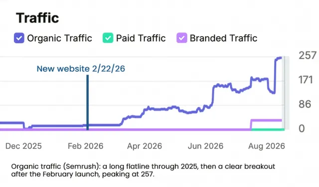 Semrush organic traffic estimate rising to 257 after the Hunnicutt website launch marked February 22, 2026